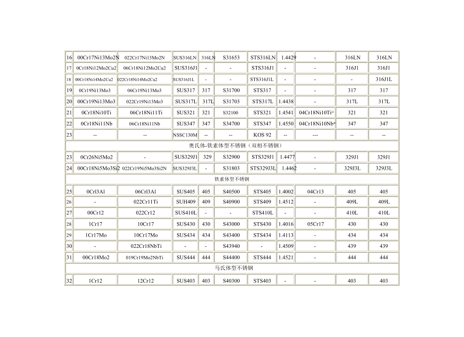 不锈钢牌号对照.doc_第2页