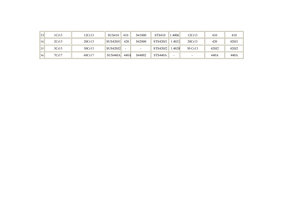 不锈钢牌号对照.doc_第3页