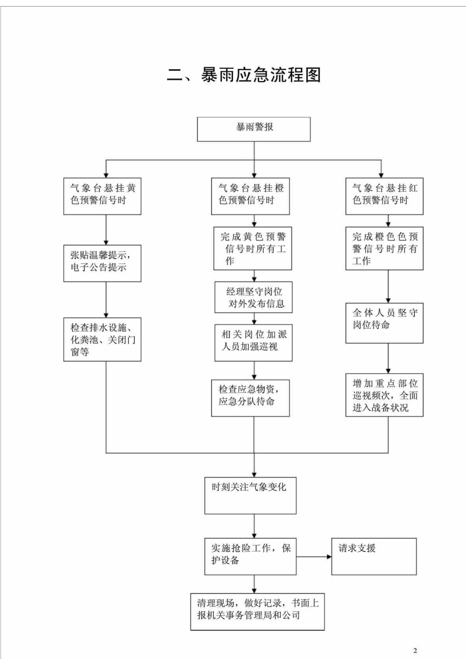 各种应急预案流程图.doc_第2页