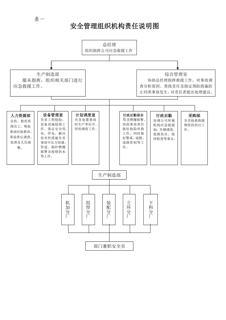 重大事故应急救援职责体系图应急体系.doc_第3页