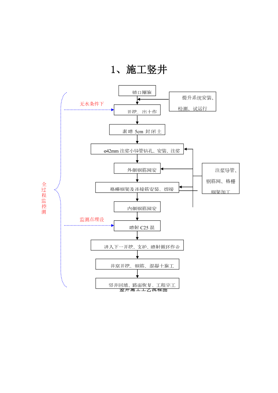 暗挖隧道施工工艺流程图.doc_第1页