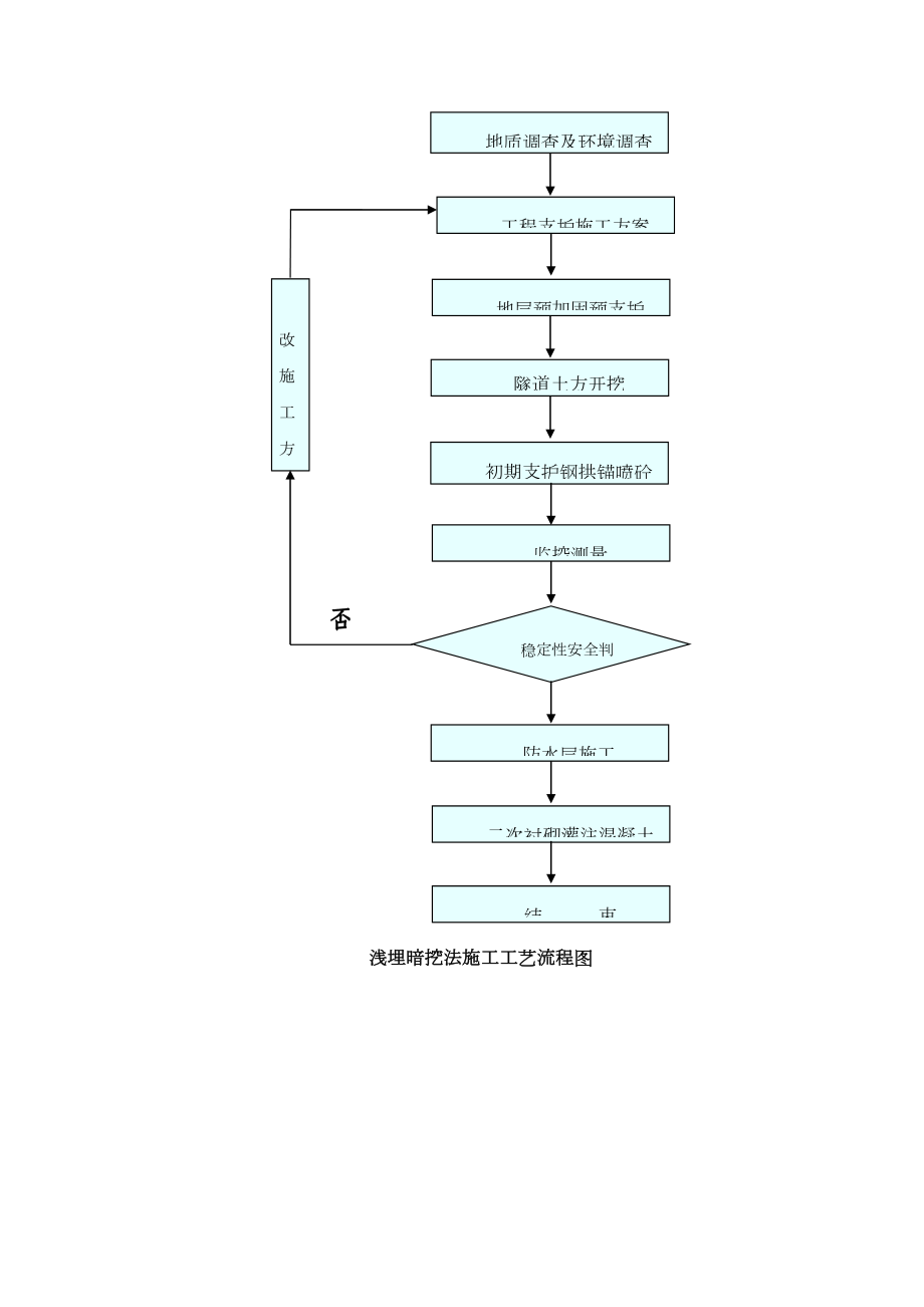 暗挖隧道施工工艺流程图.doc_第3页