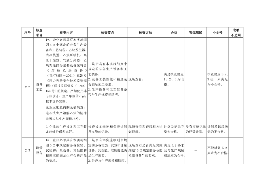 溶解乙炔产品生产许可证企业实地核查作业指导书.doc_第3页