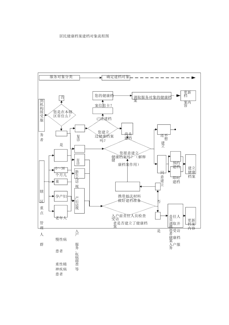 居民健康档案建档对象流程图.docx_第1页