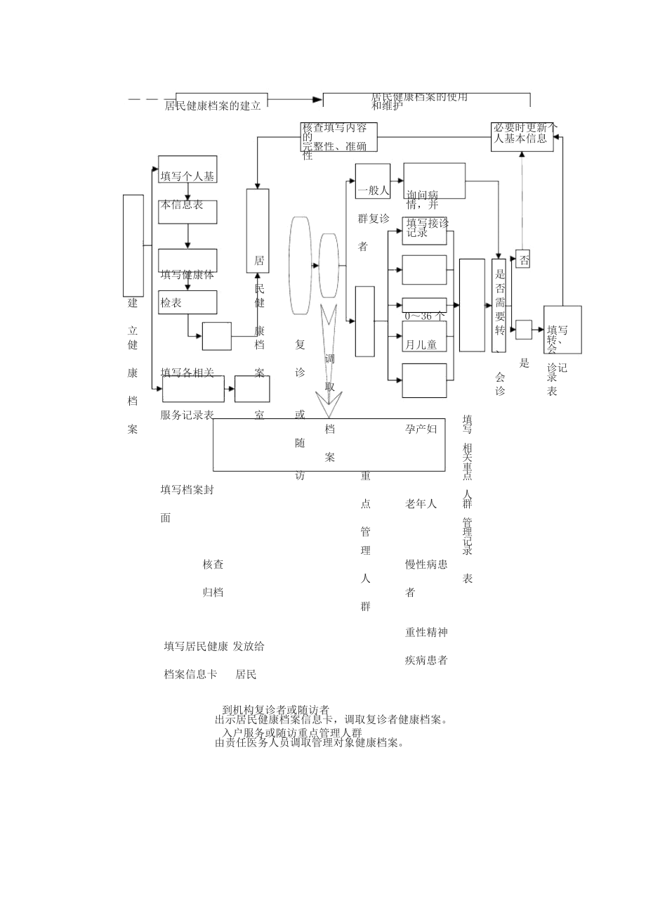 居民健康档案建档对象流程图.docx_第3页