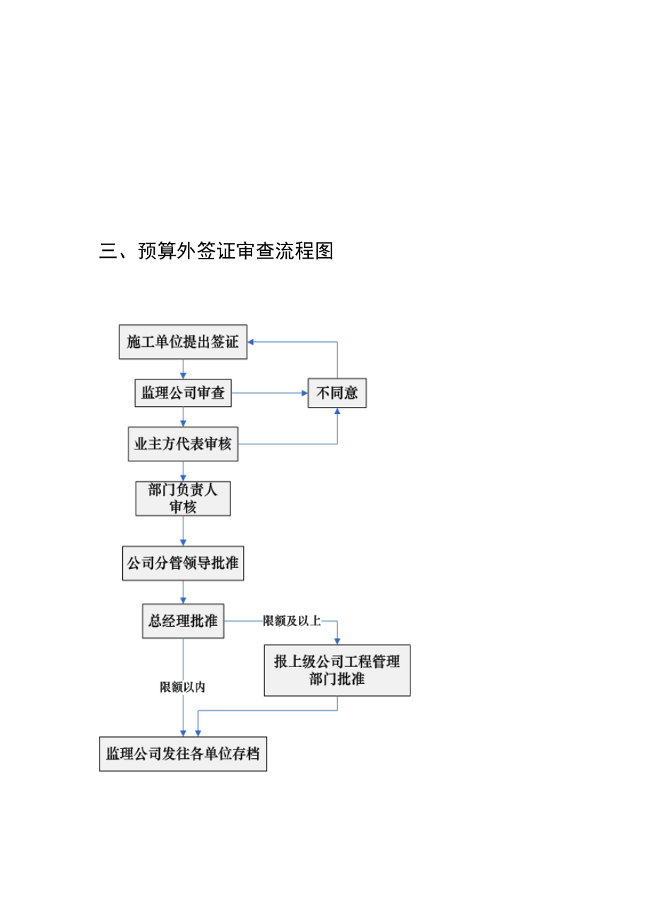 工程部管理制度流程图.doc_第3页