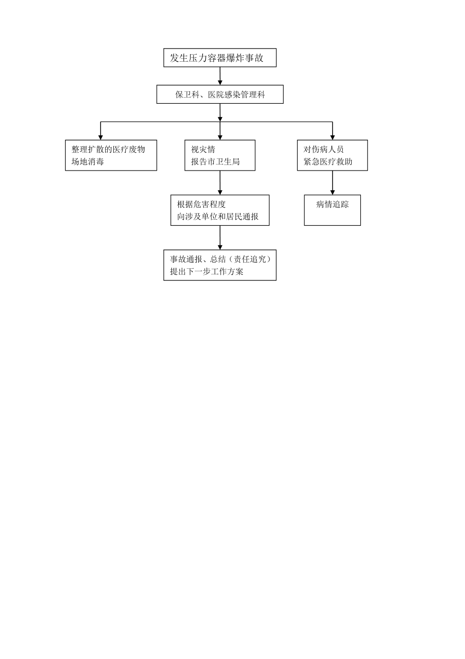 医院检验科 安全手册文件压力锅爆炸事故专项应急处理预案.doc_第3页