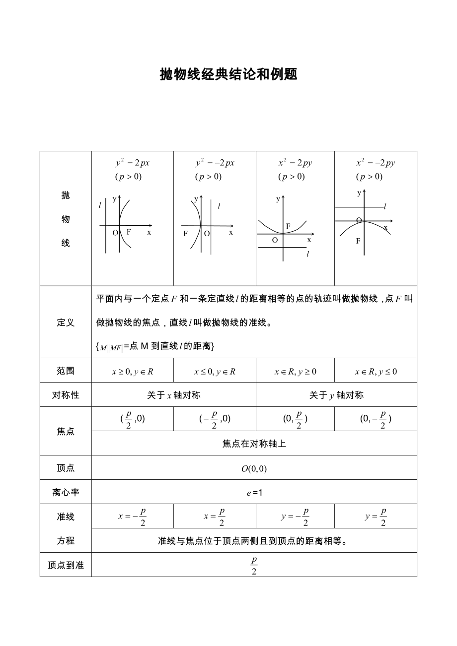 抛物线知识点归纳总结与经典习题.doc_第1页