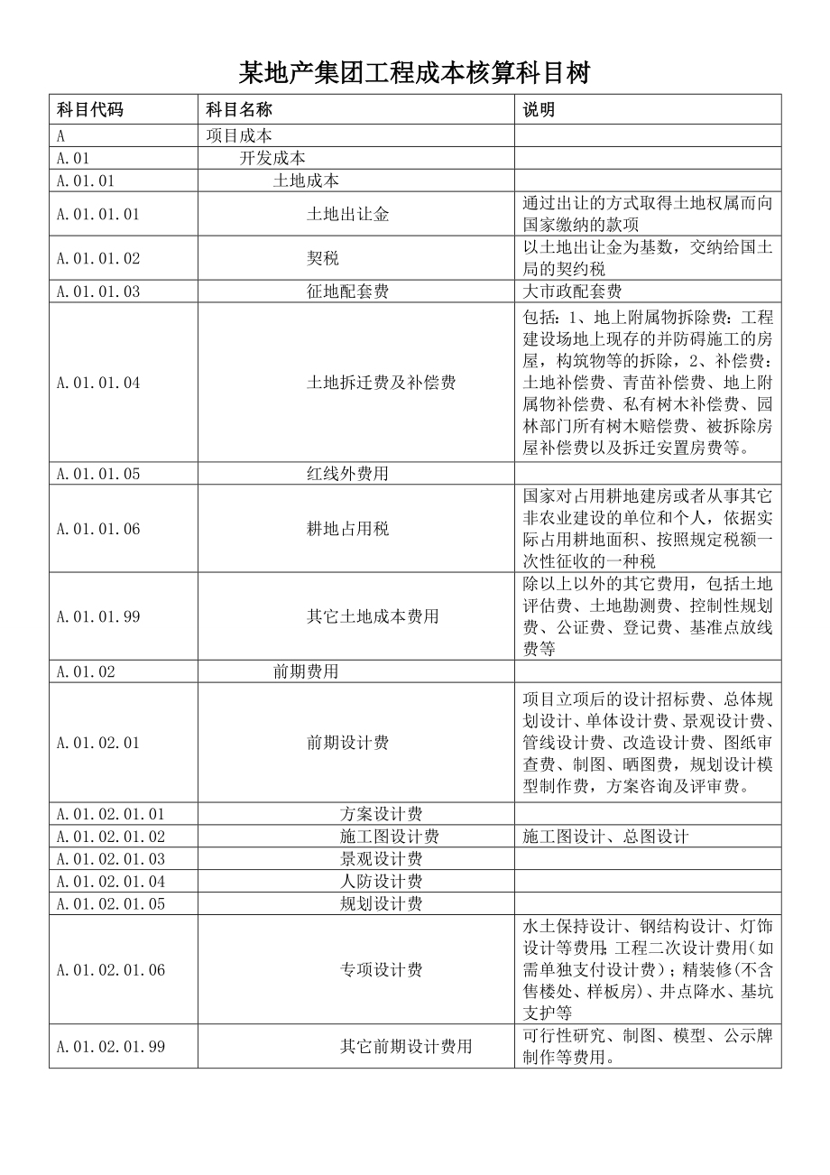 某地产集团工程成本核算科目树.doc_第1页