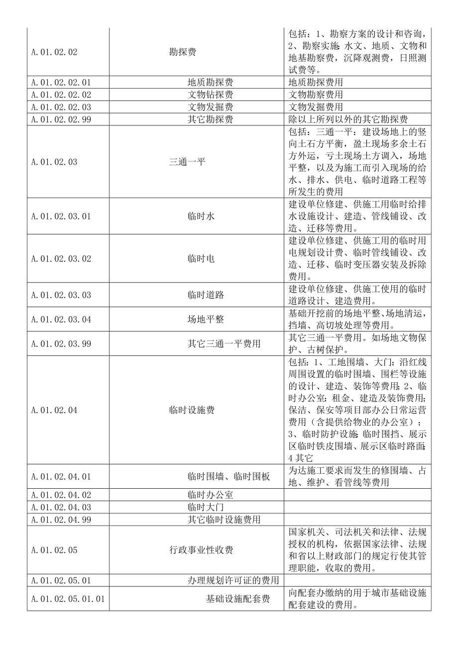 某地产集团工程成本核算科目树.doc_第2页