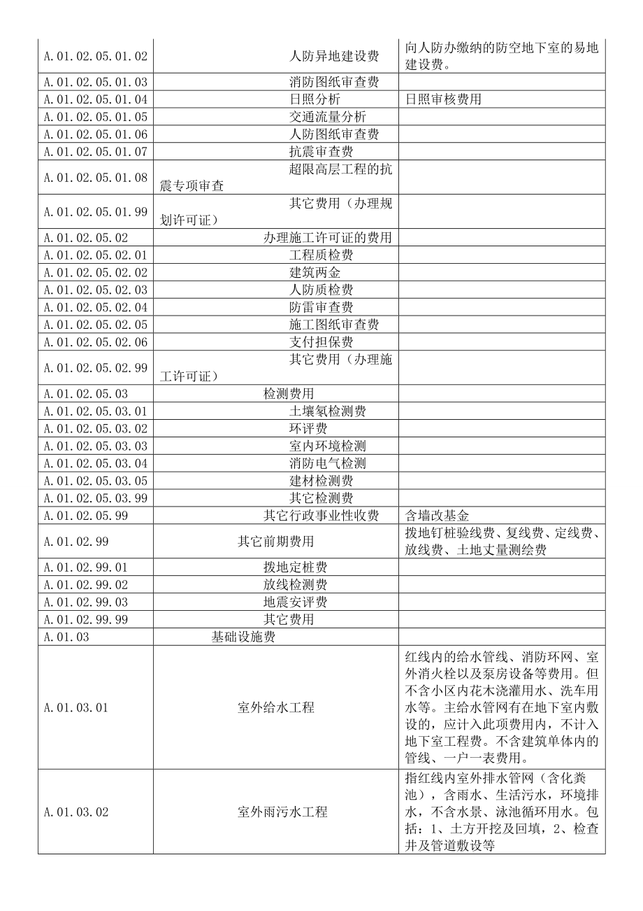 某地产集团工程成本核算科目树.doc_第3页