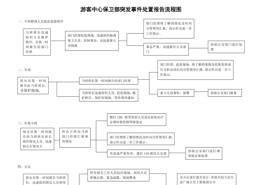 游客中心保卫部突发事件处置报告流程图.doc_第1页