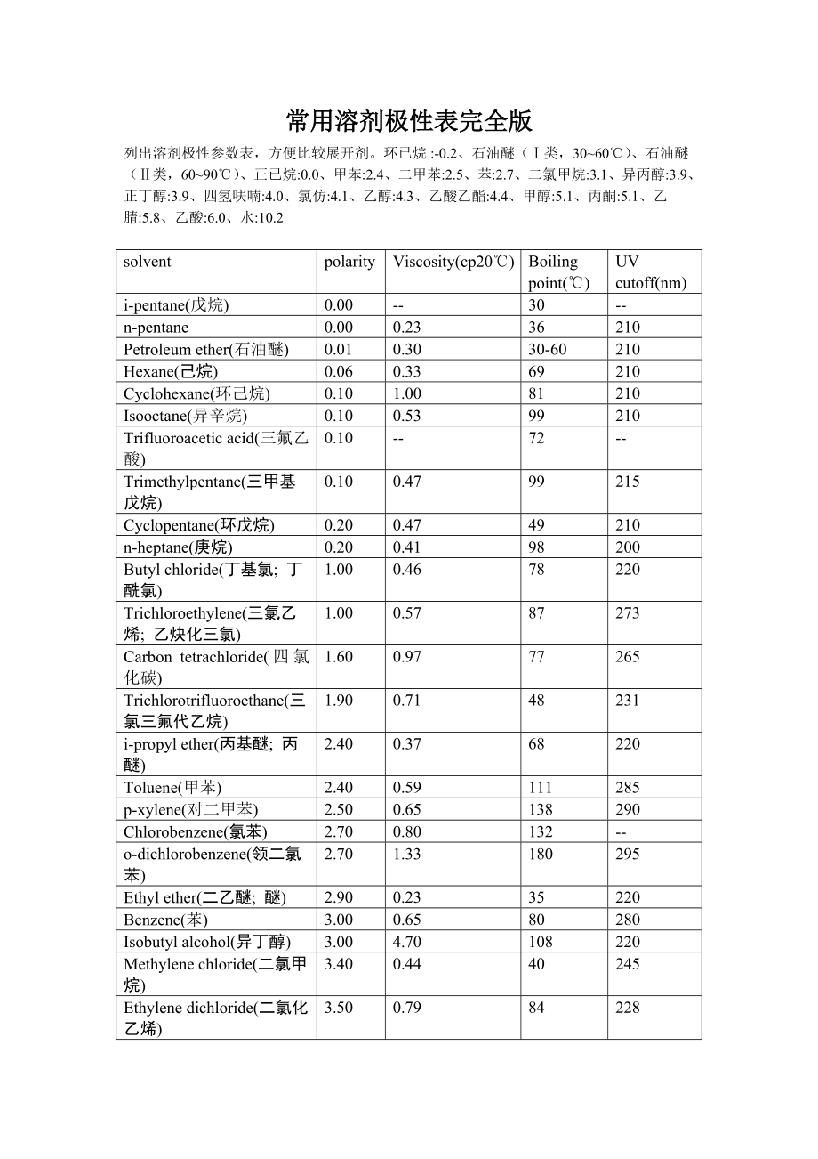 常用溶剂极性表完全版.doc_第1页