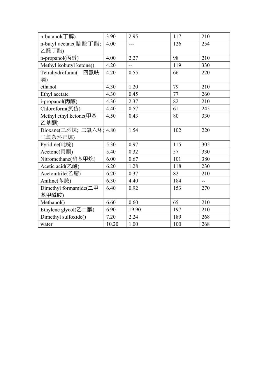 常用溶剂极性表完全版.doc_第2页