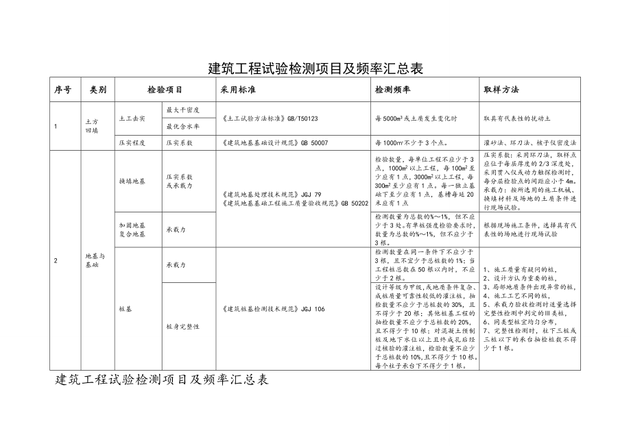 建筑工程检测试验技术管理规范(进场复验).doc_第1页