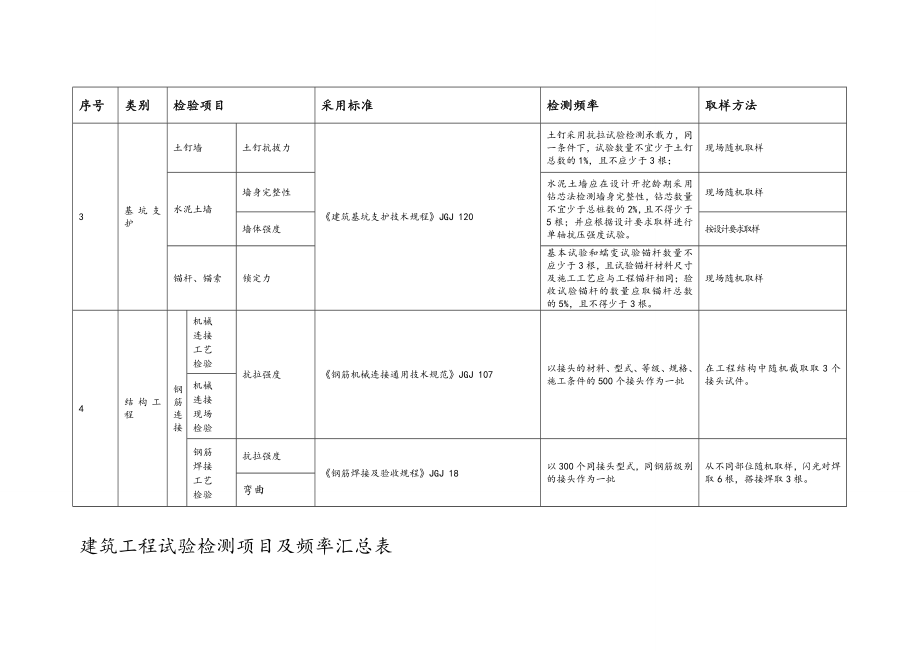 建筑工程检测试验技术管理规范(进场复验).doc_第2页