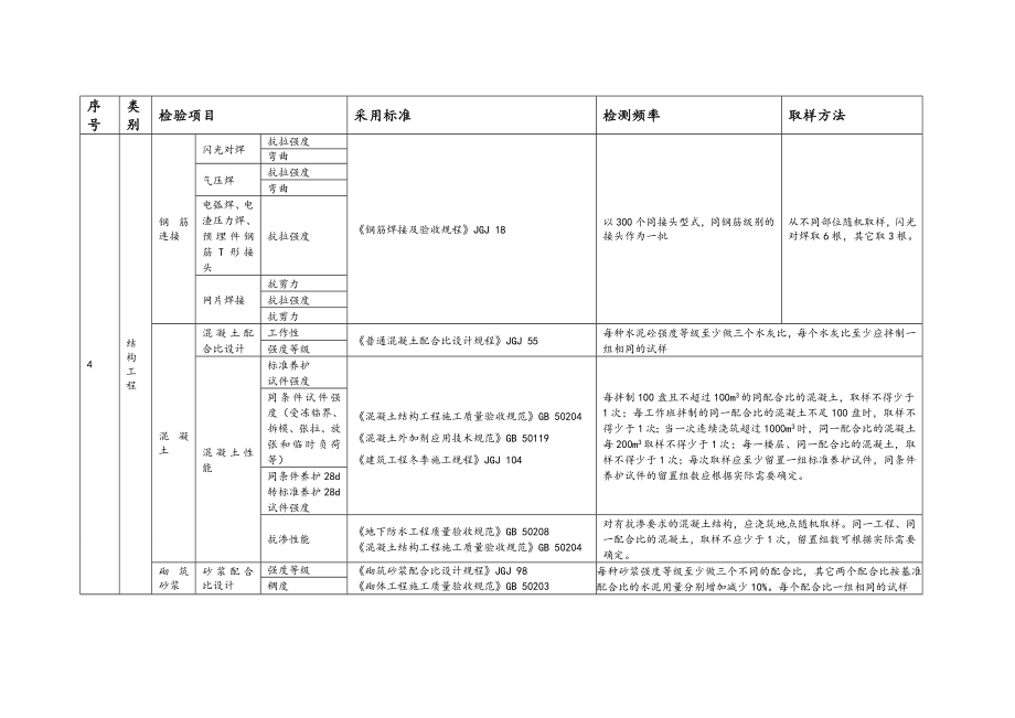 建筑工程检测试验技术管理规范(进场复验).doc_第3页