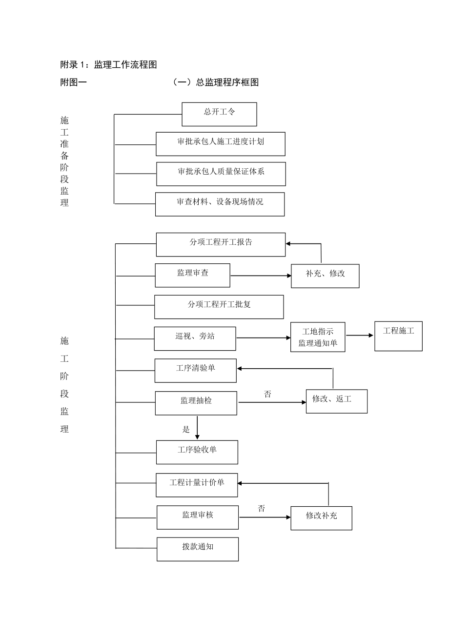 市政监理工作流程图全套.doc_第1页