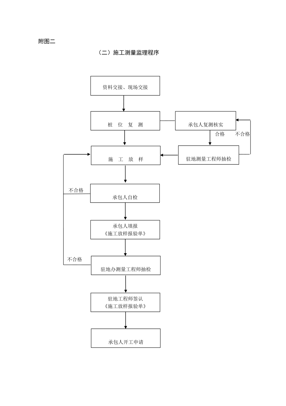 市政监理工作流程图全套.doc_第2页