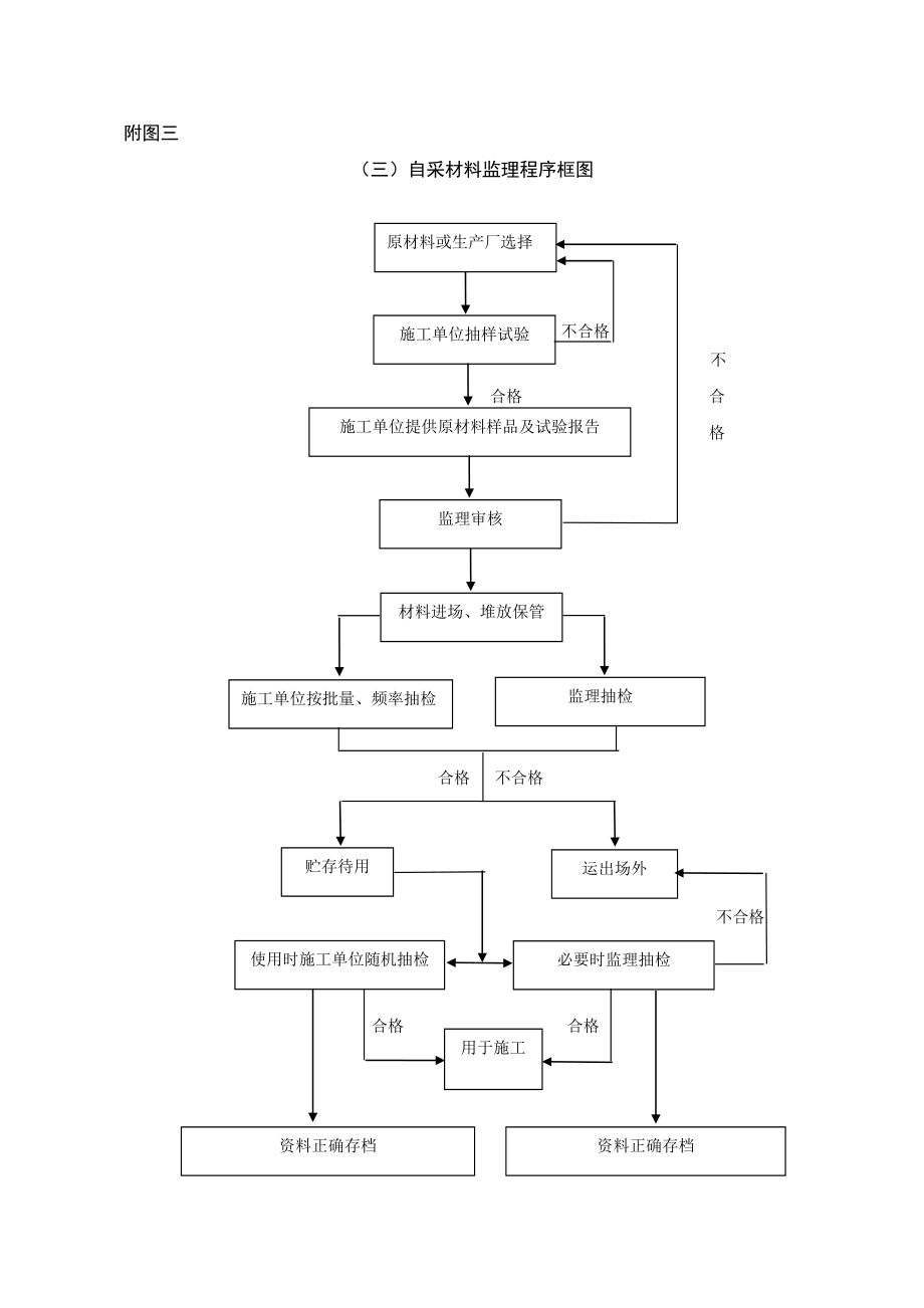 市政监理工作流程图全套.doc_第3页