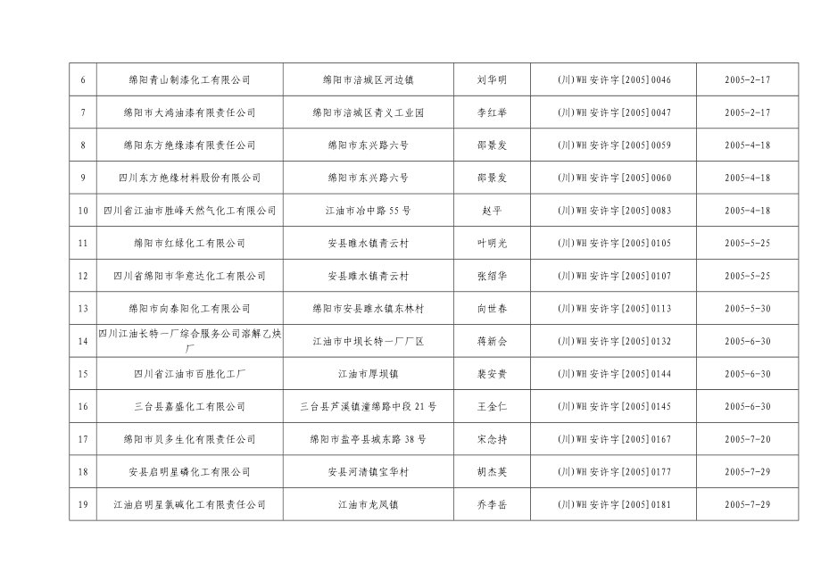 危险化学品生产企业安全生产许可证公告(第一批).doc_第2页