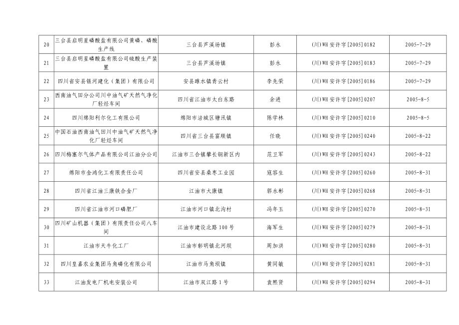 危险化学品生产企业安全生产许可证公告(第一批).doc_第3页