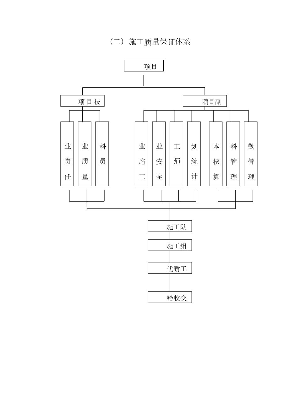 施工组织方案及保障措施.doc_第2页