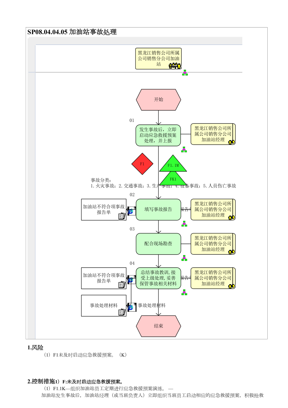 加油站流程流程图SP08.04.04.05 加油站事故处理.doc_第1页