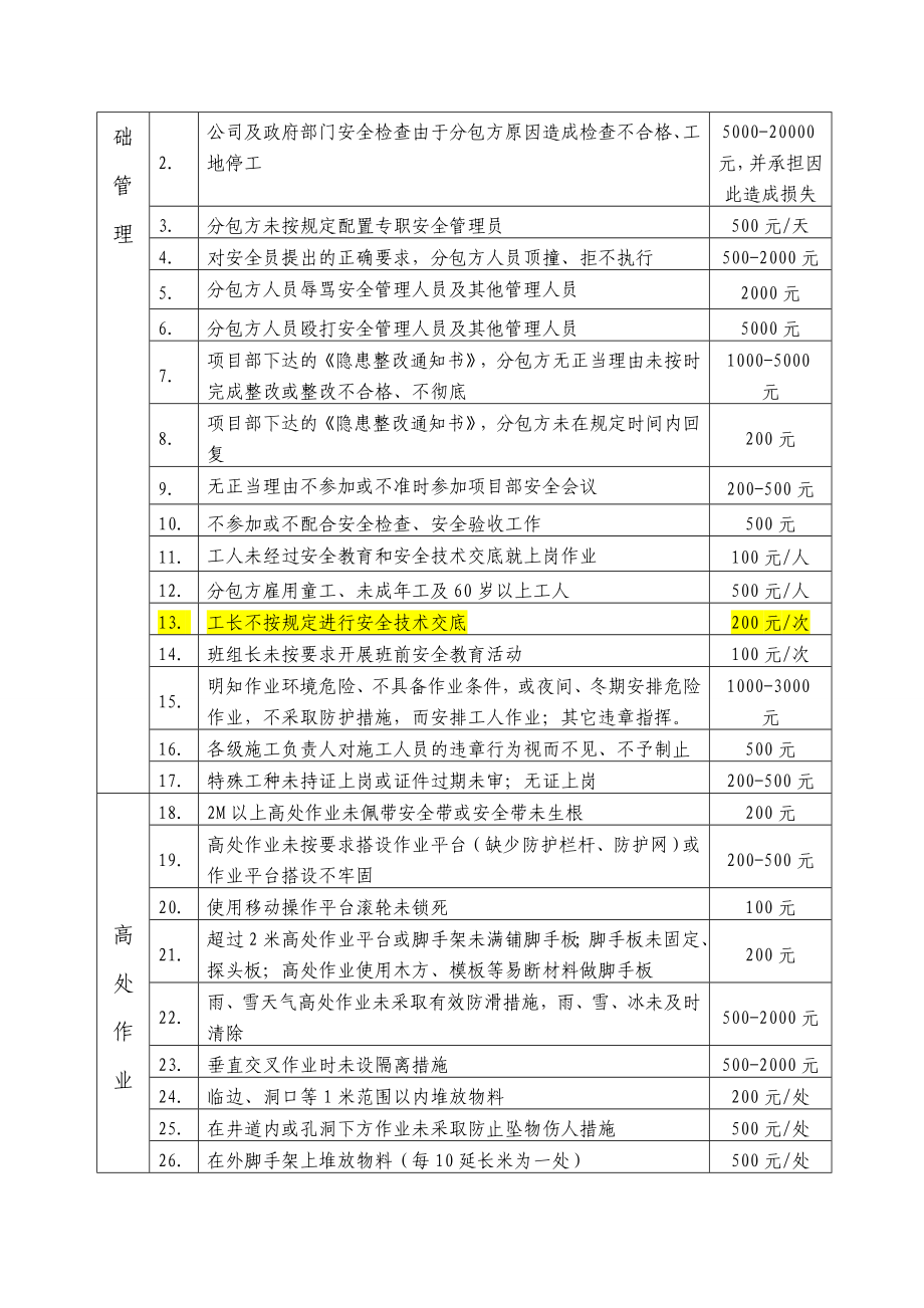 施工现场安全奖惩细则.doc_第2页