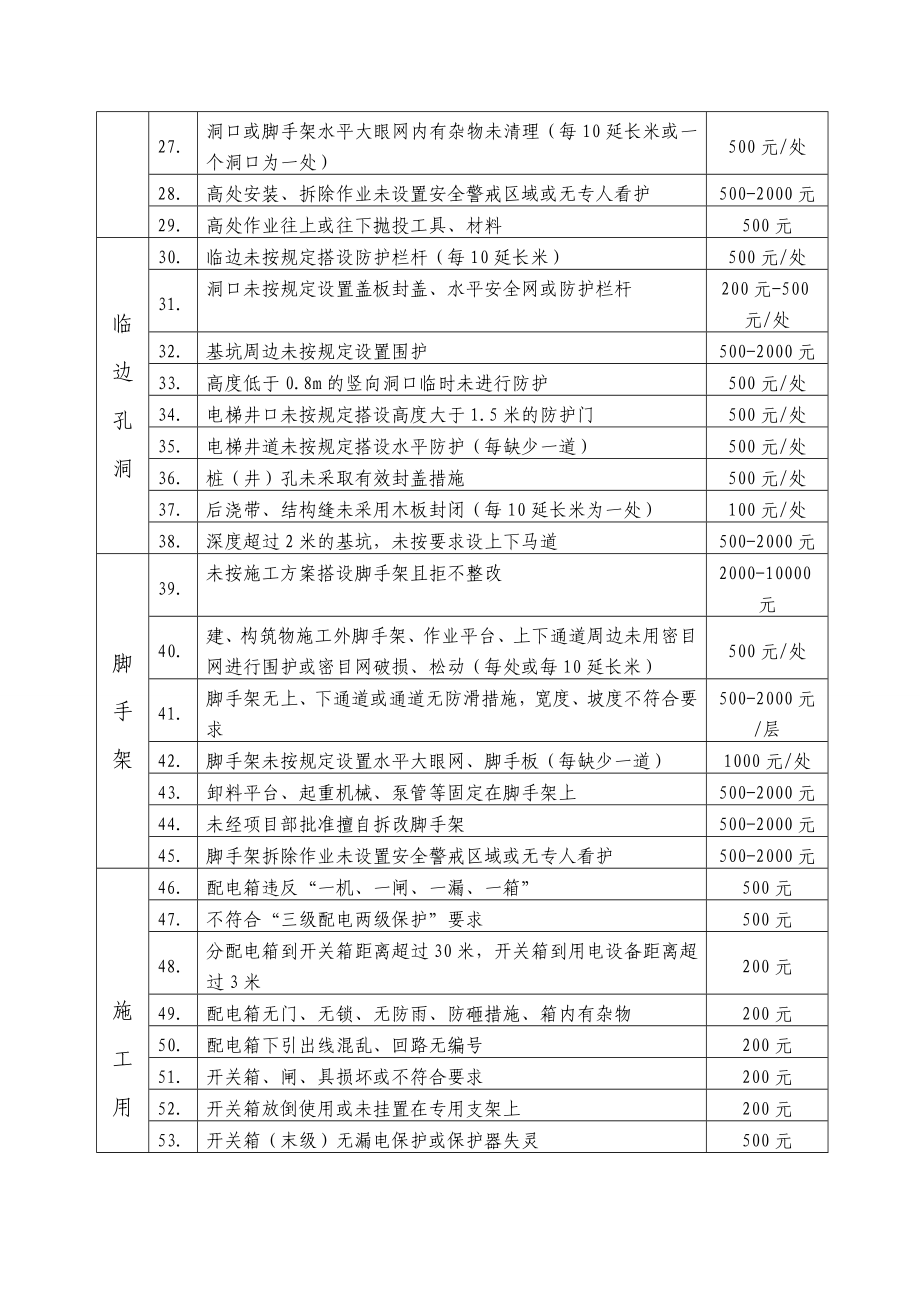 施工现场安全奖惩细则.doc_第3页