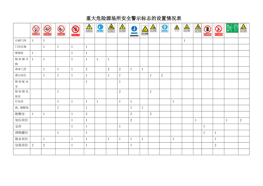 重大危险源场所安全警示标志的设置情况表.doc_第1页