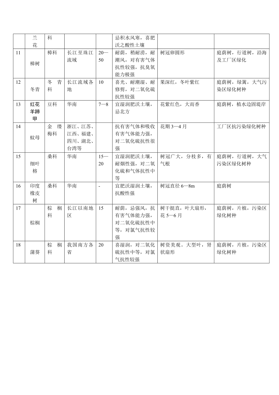 常用园林植物一览表汇总.doc_第2页