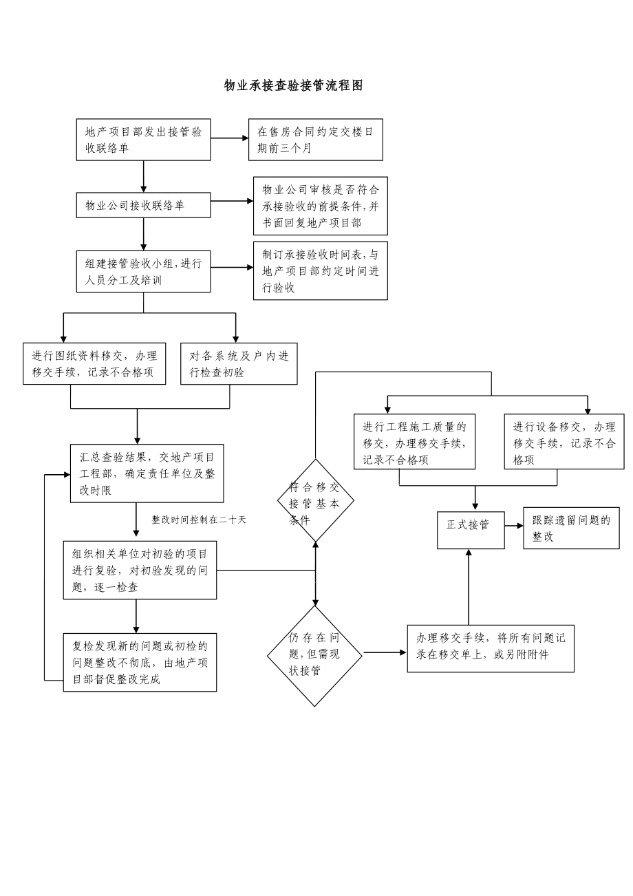 承接查验办法.doc_第3页