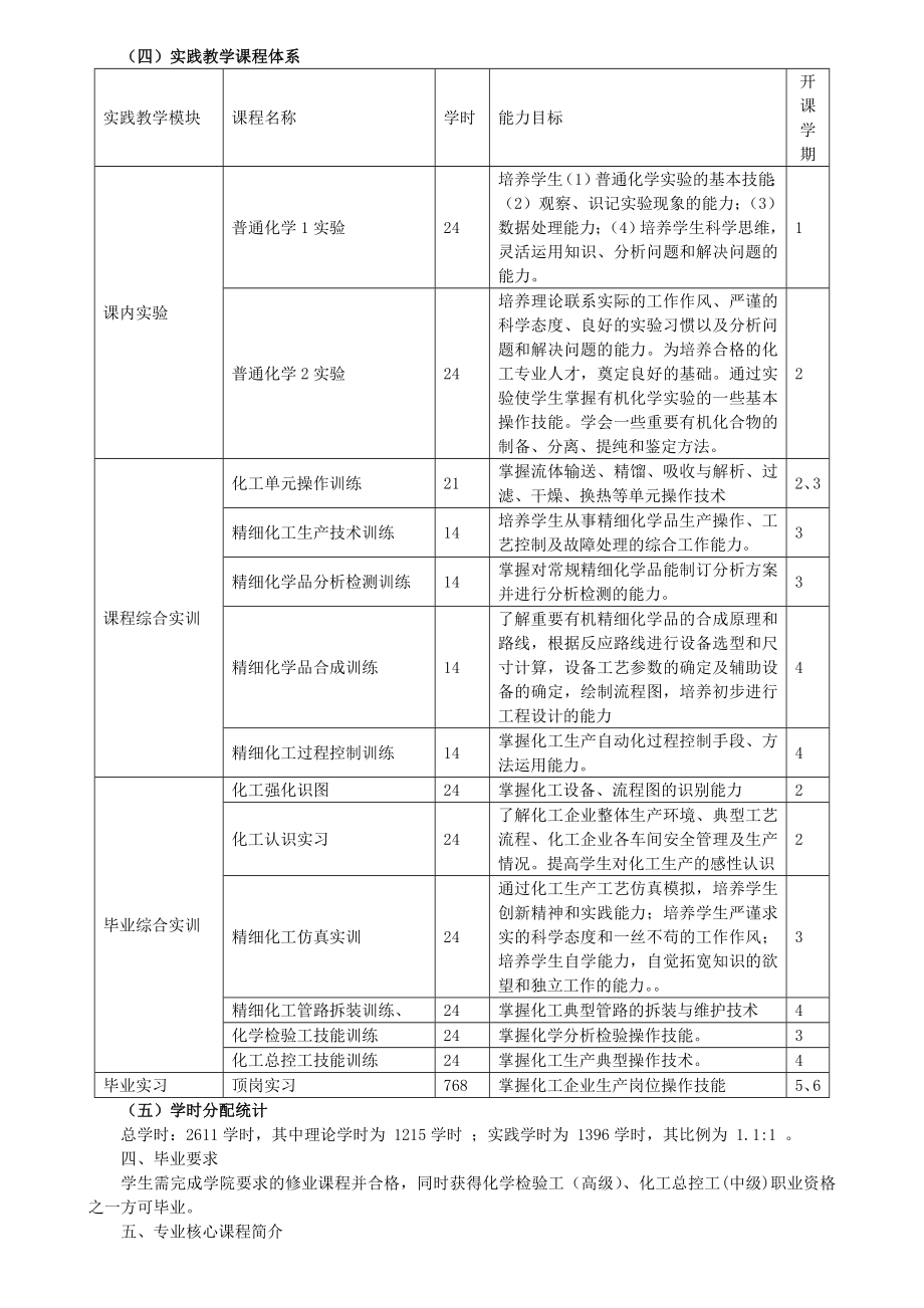 精细化学品生产技术专业人才培养方案.doc_第2页