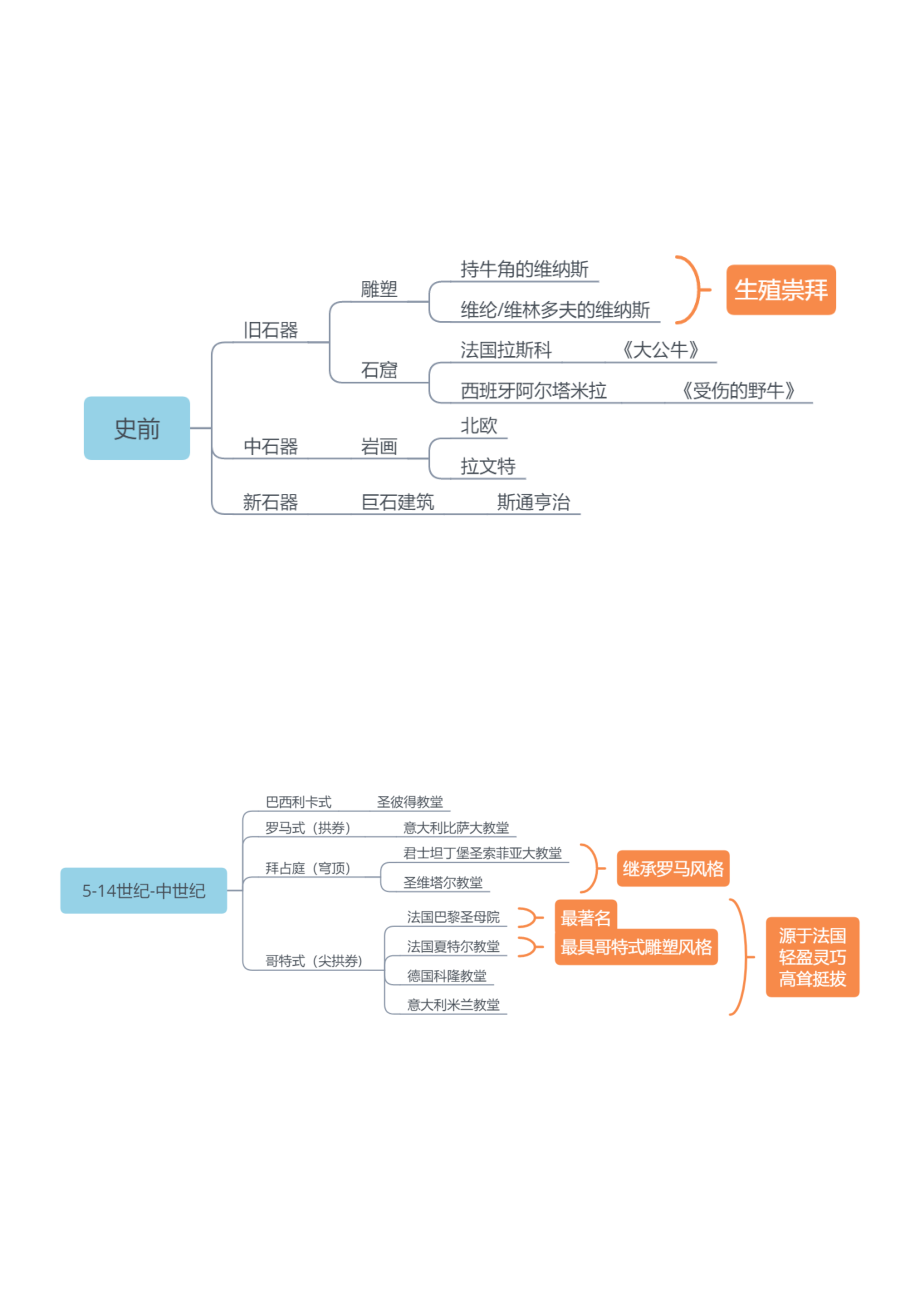 外国美术史思维导图[完美打印版]上课讲义.doc_第2页