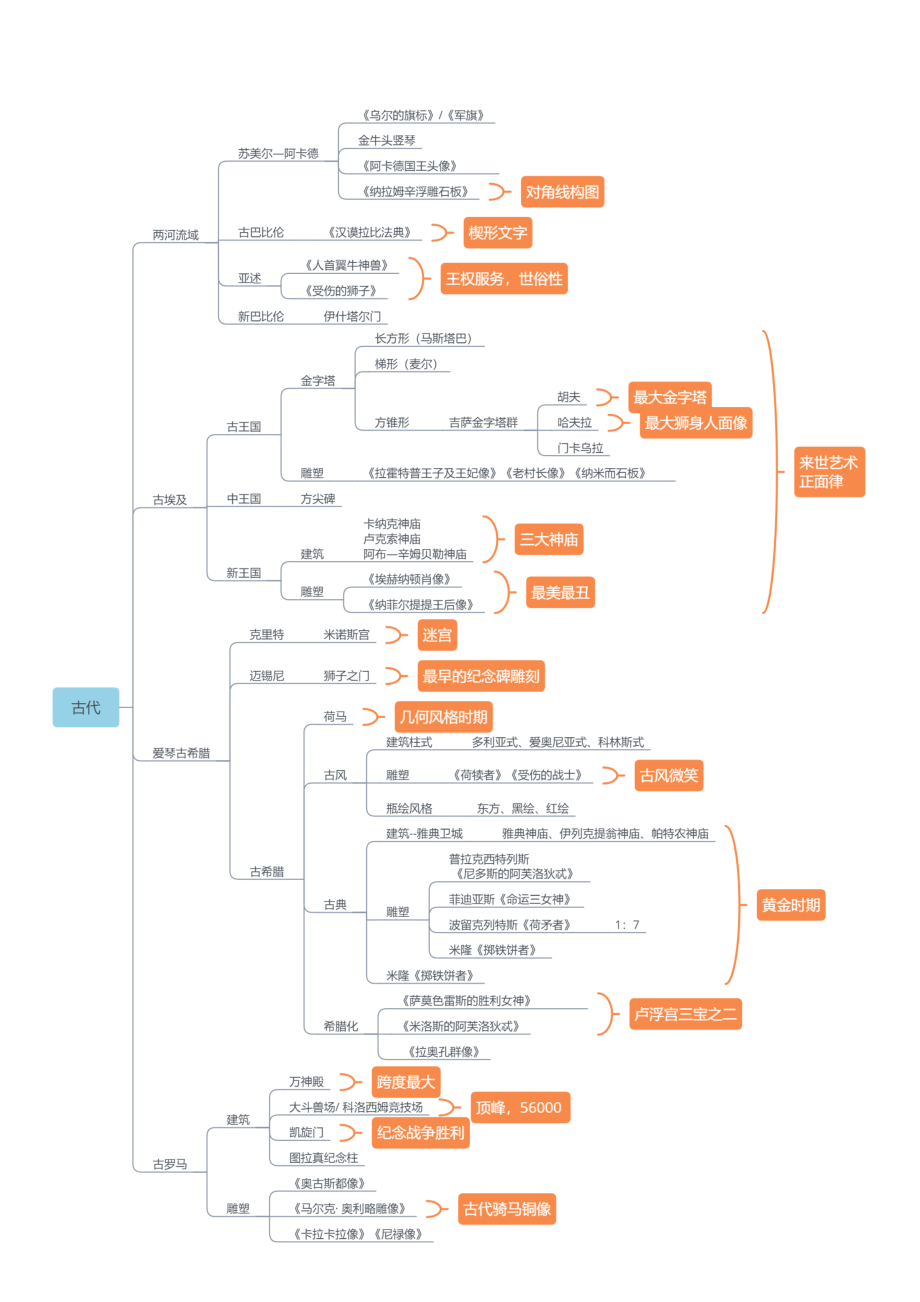 外国美术史思维导图[完美打印版]上课讲义.doc_第3页