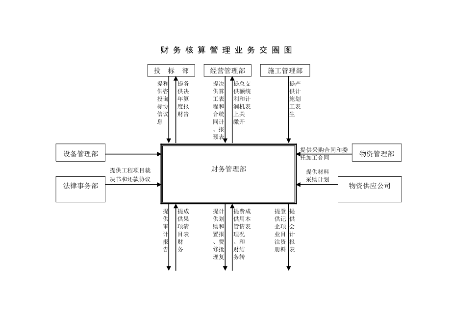 财务核算管理业务交圈图.doc_第1页