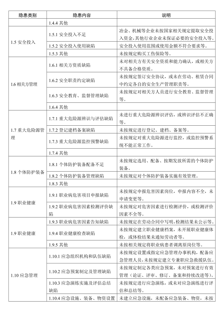 安全生产隐患分类概述.doc_第2页