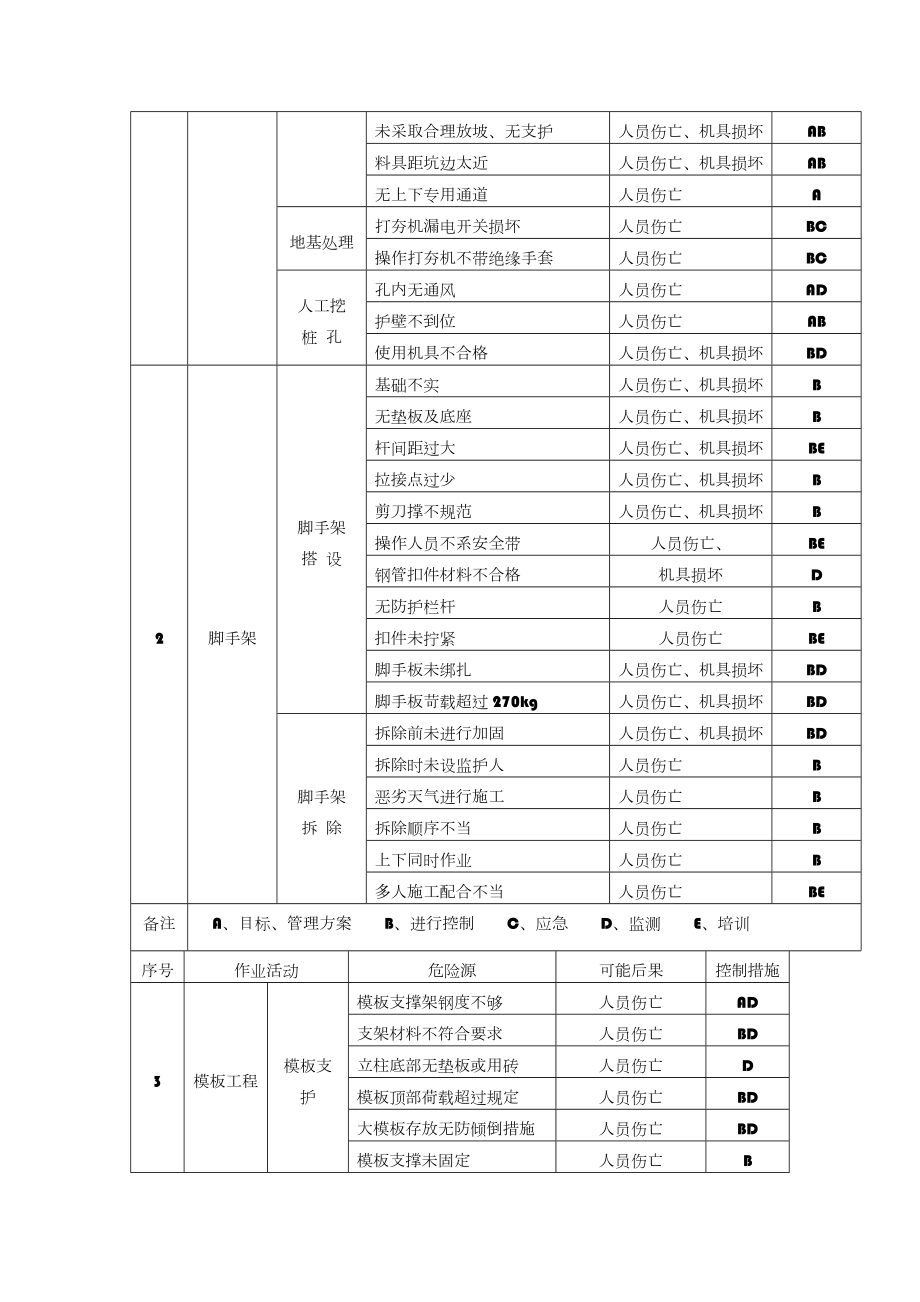 危险性较大的分部分项工程清单和安全检查管理措施.doc_第3页