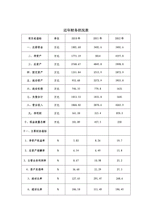 近财务状况表.doc