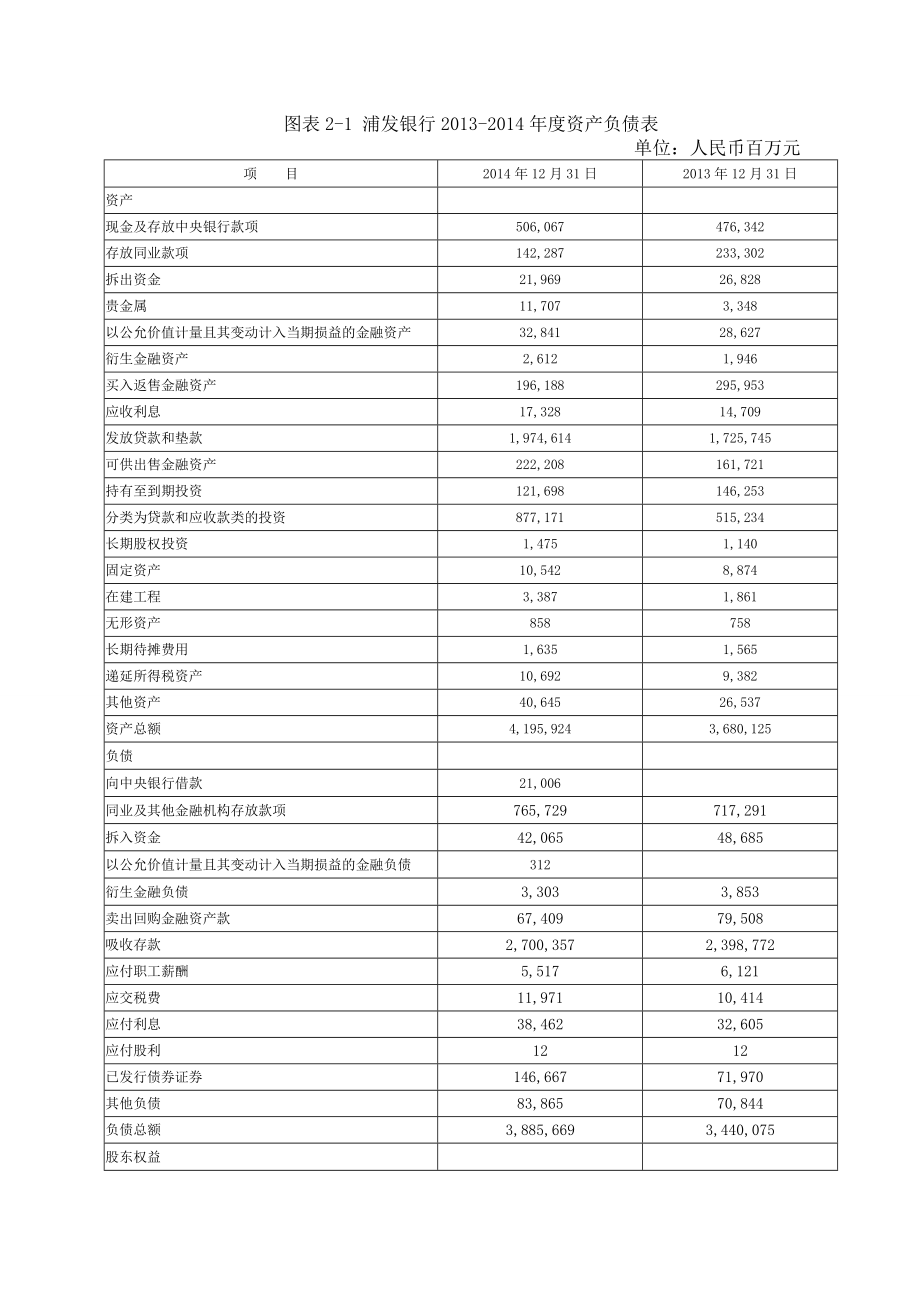 浦发银行财务分析.doc_第2页