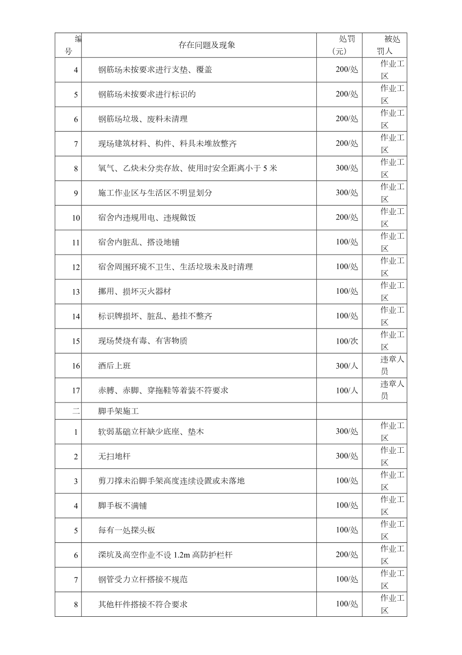 工程施工安全质量考核处罚办法.doc_第3页