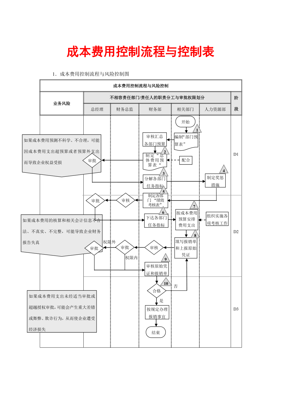 成本费用控制流程与控制表.doc_第1页