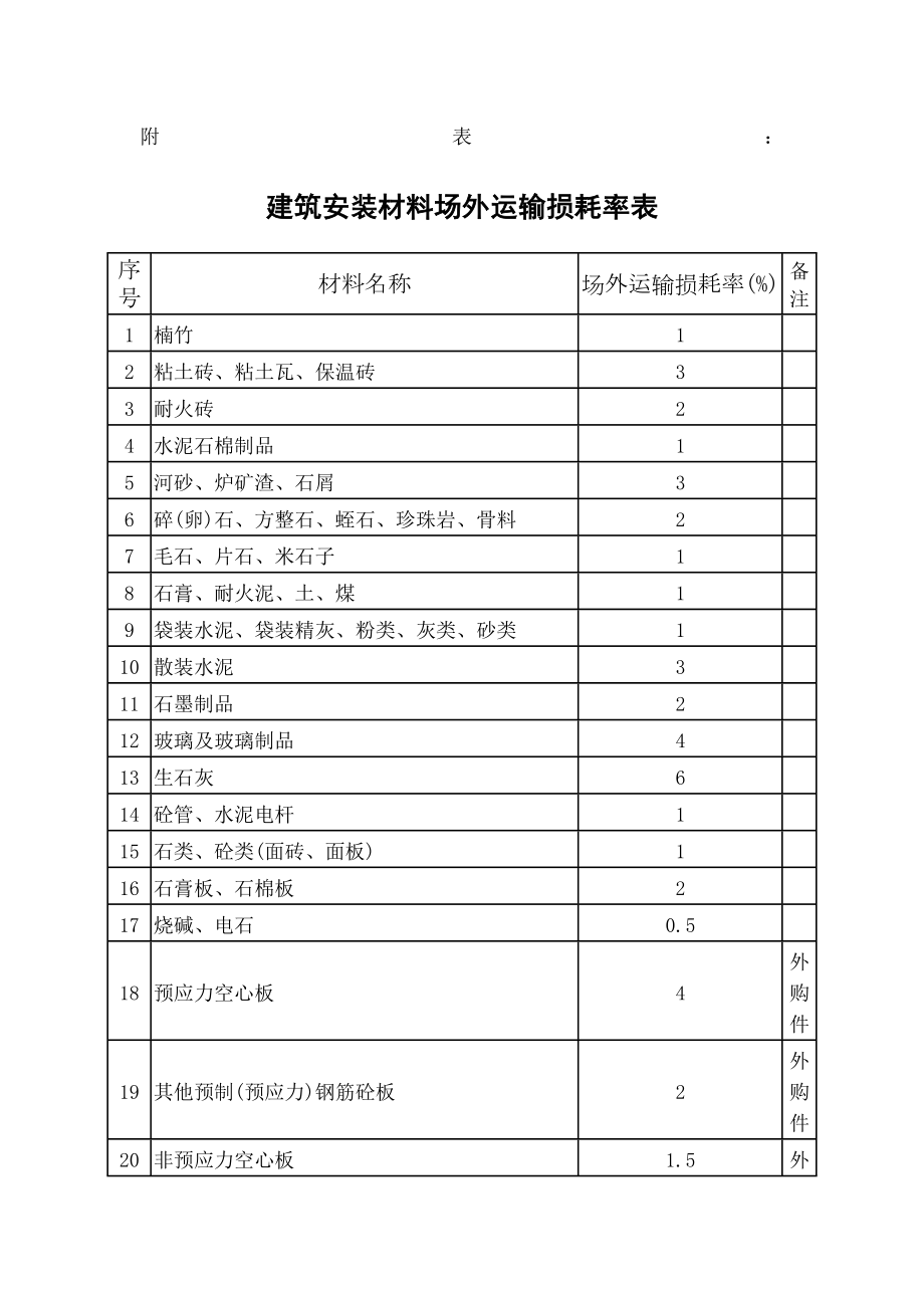 常用建筑材料重量损耗率参考表精编版.docx_第2页