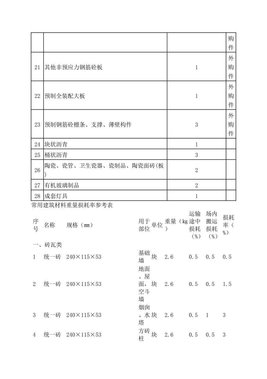 常用建筑材料重量损耗率参考表精编版.docx_第3页