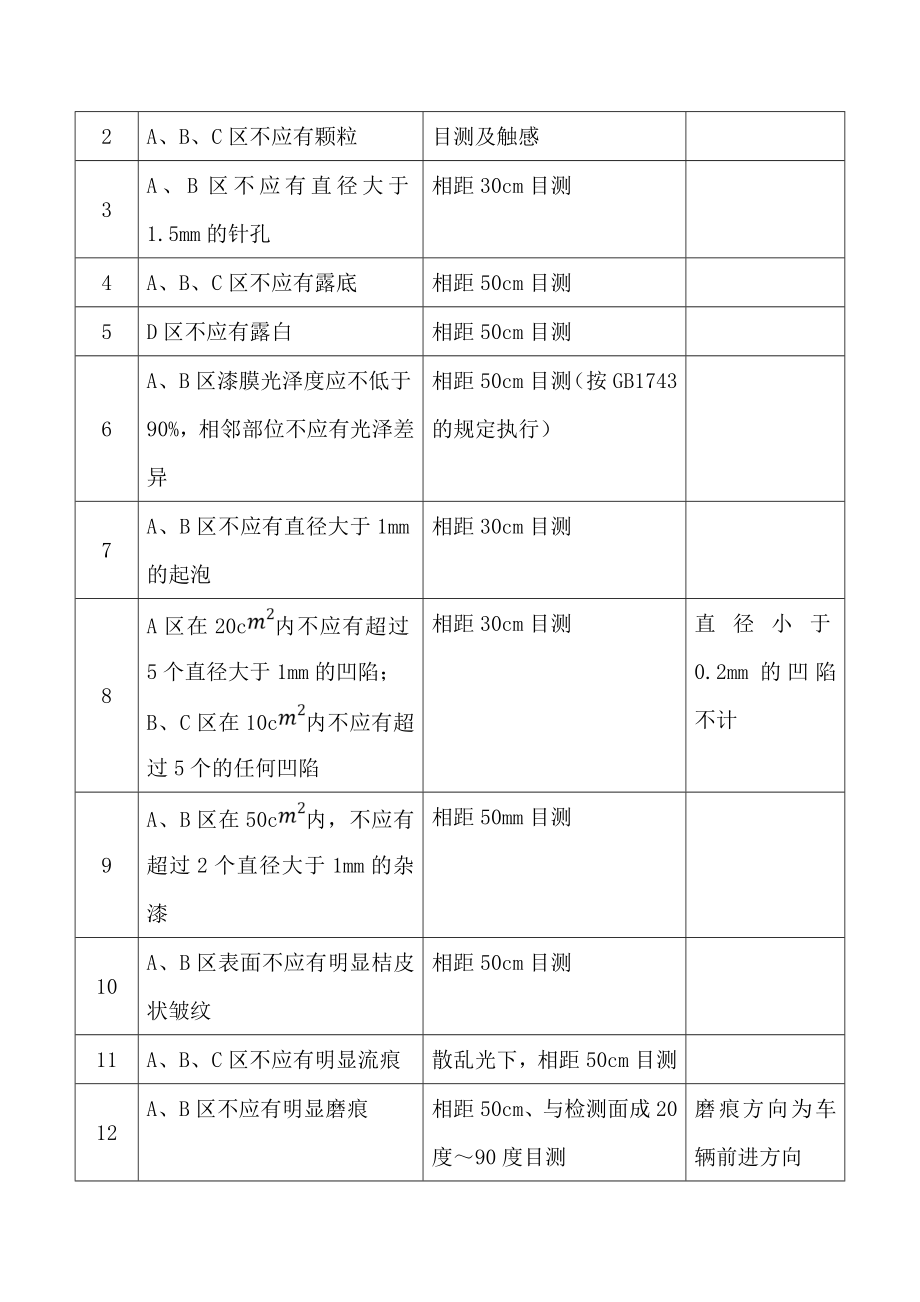 客车油漆相关质量检验标准.doc_第2页