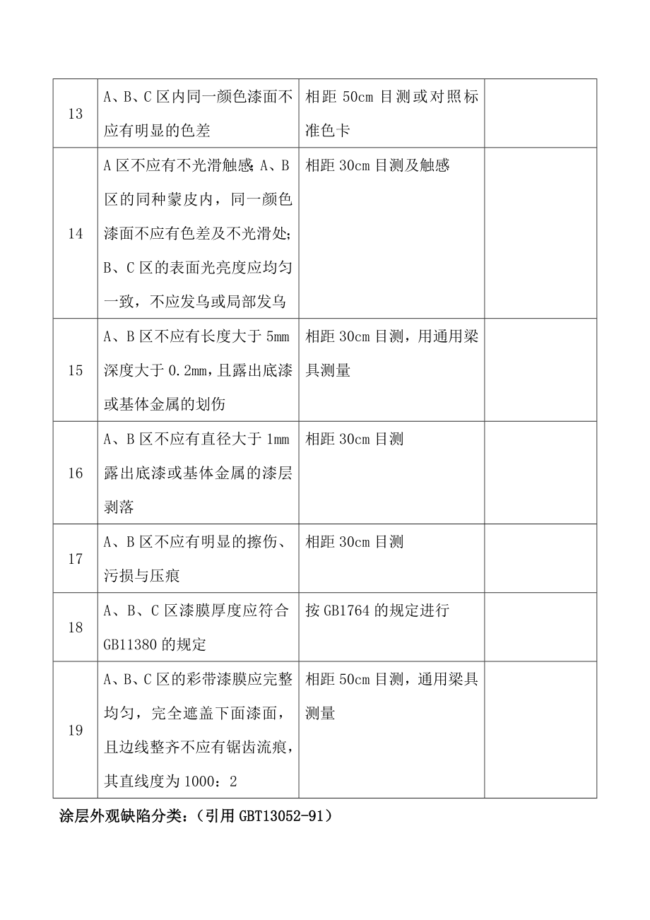 客车油漆相关质量检验标准.doc_第3页