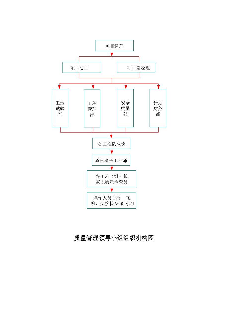 工程质量保证措施及质量保证体系.doc_第2页