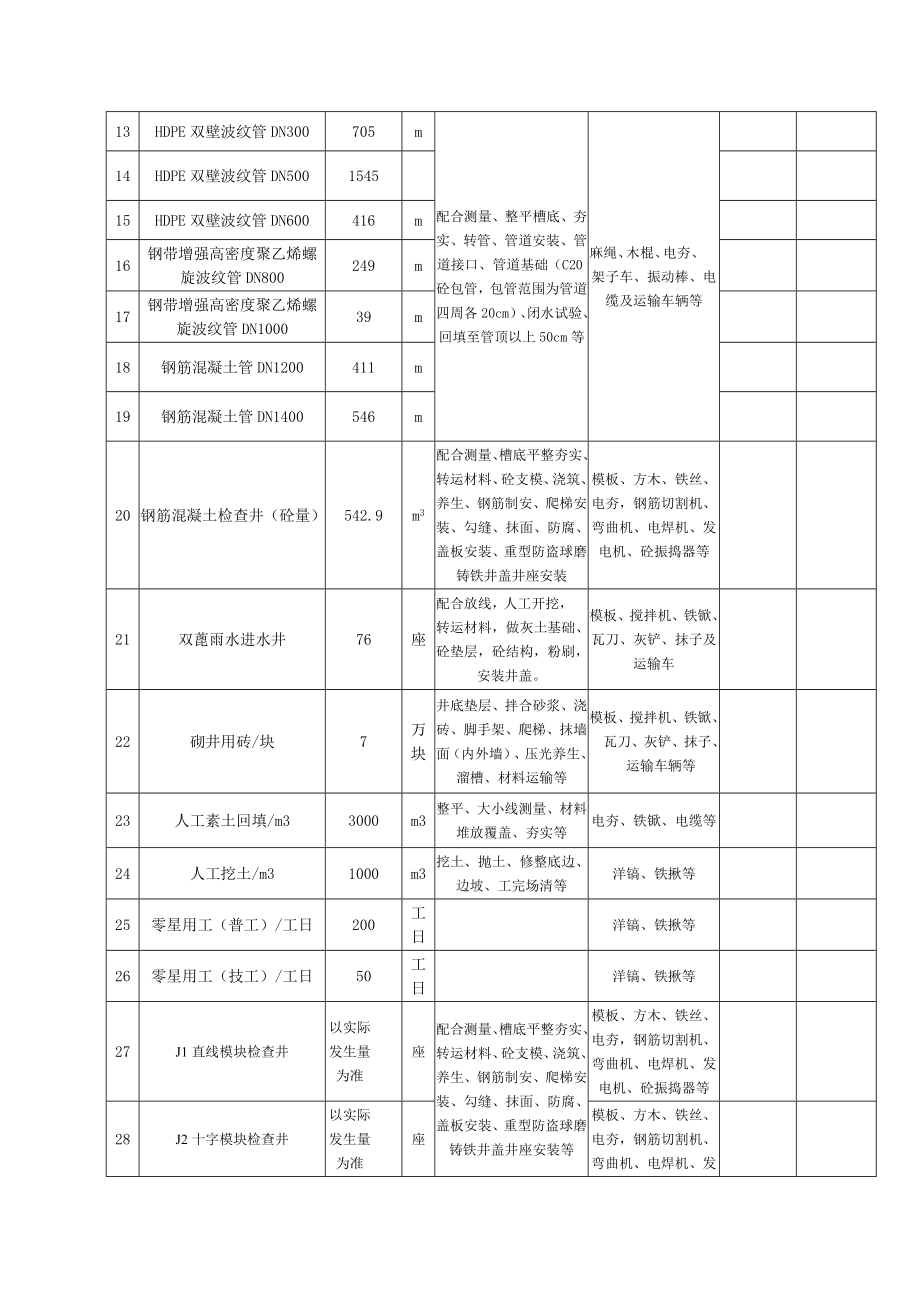 忻州市道路工程次一号路、杏林街工程投标书.doc_第2页