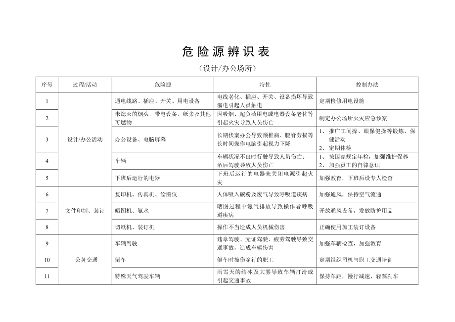 危险源辨识表.doc_第1页